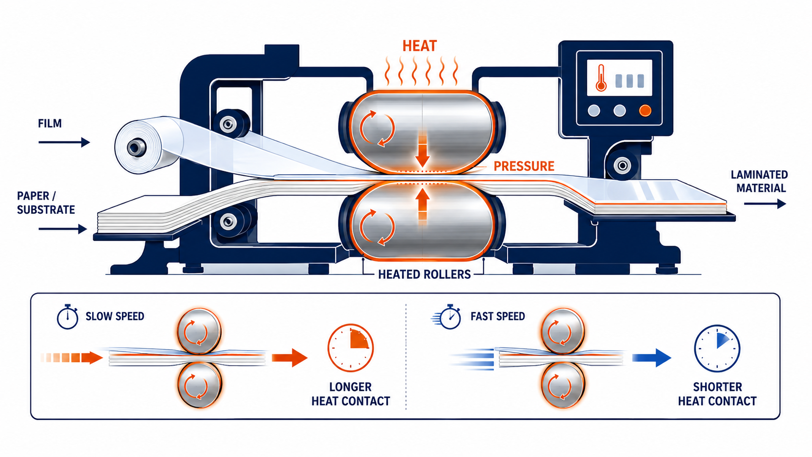 Illustration on Laminator Temperature