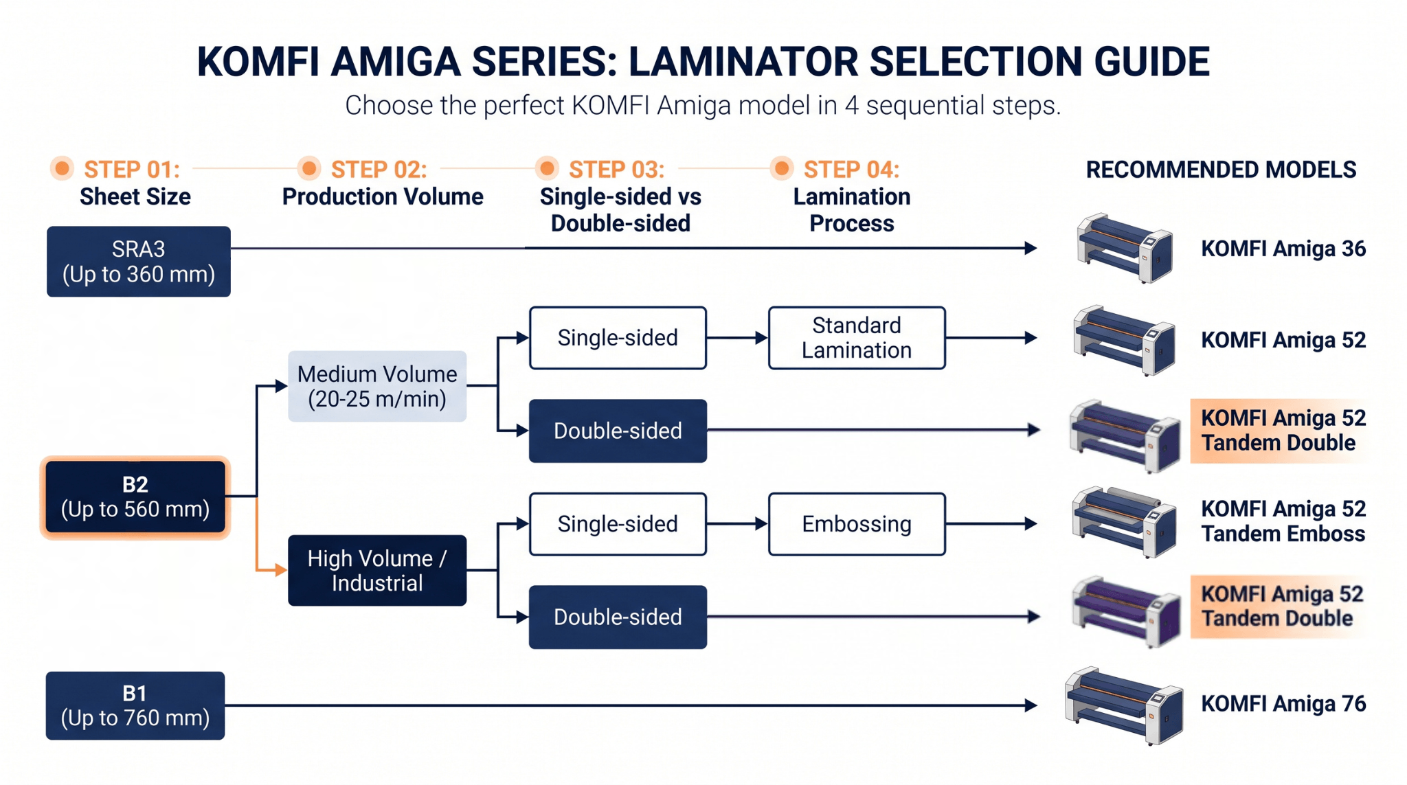 KOMFI AMIGA SERIES: LAMINATOR SELECTION GUIDE
